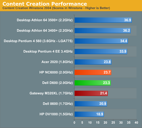 Content Creation Performance